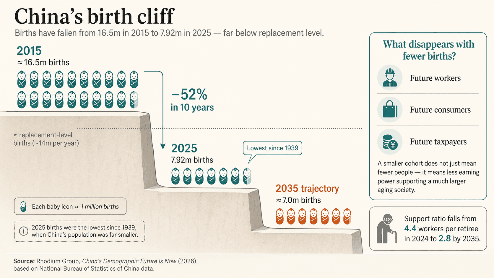 China's birth cliff. Births fell from 16.5 million in 2015 to 7.92 million in 2025, a 52 per cent fall in ten years and the lowest annual figure since 1939. Trajectory points toward roughly 7.0 million by 2035. Source: Rhodium Group, China's Demographic Future Is Now, based on National Bureau of Statistics of China data.