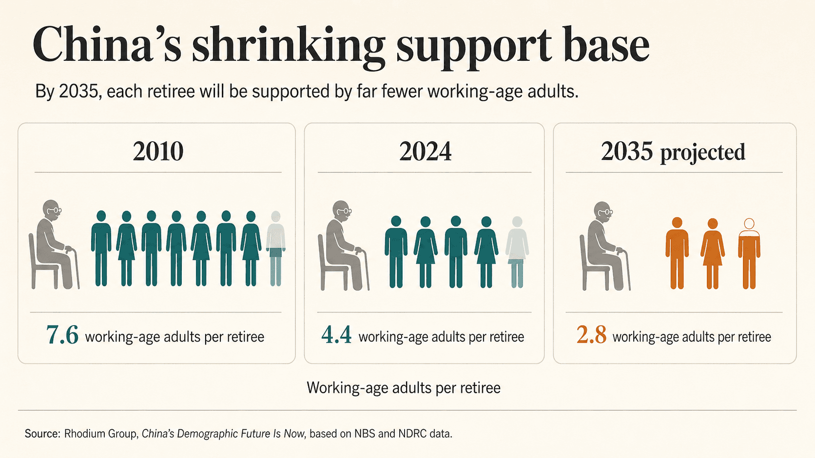 China's shrinking support base. Working-age adults per retiree: 7.6 in 2010, 4.4 in 2024, projected 2.8 by 2035. Source: Rhodium Group, China's Demographic Future Is Now.