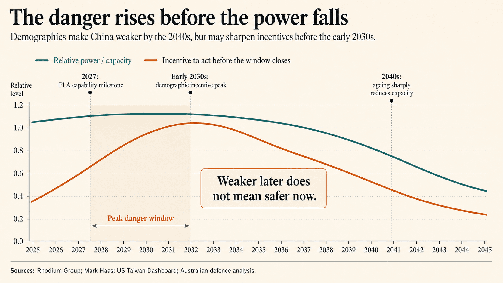 The danger rises before the power falls. Two curves on a timeline from 2025 to 2045. Relative power and capacity peaks in the late 2020s and falls sharply through the 2040s. The incentive to act before the window closes peaks in the early 2030s. Peak danger window marked between 2027 (PLA capability milestone) and the early 2030s (demographic incentive peak). Sources: Rhodium Group; Mark Haas; US Taiwan Dashboard; Australian defence analysis.