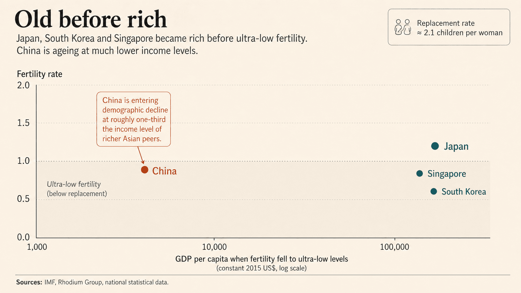 Old before rich. Scatter plot of fertility rate against GDP per capita. Replacement rate shown at 2.1 children per woman. Japan, Singapore and South Korea reached ultra-low fertility at GDP per capita above 100,000 US dollars. China is entering demographic decline at roughly one-third the income level of richer Asian peers. Source: IMF, Rhodium Group, national statistical data.