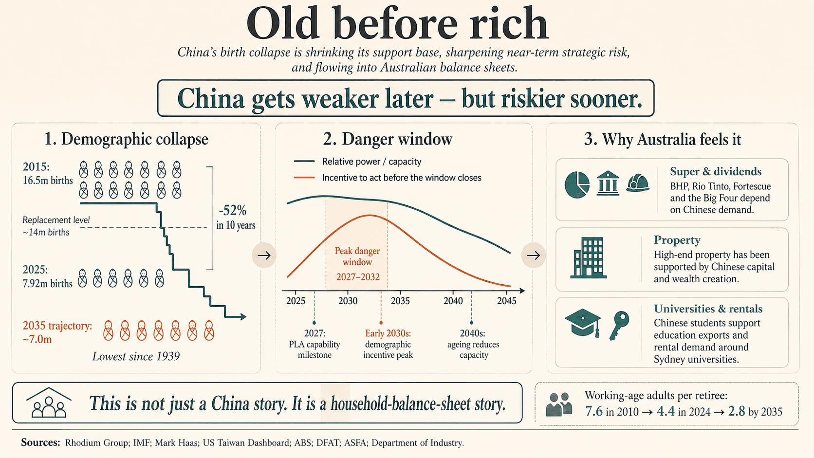 Summary infographic. China gets weaker later but riskier sooner. Three panels: demographic collapse from 16.5 million births in 2015 to 7.92 million in 2025; danger window between 2027 and 2032; Wentworth exposure through superannuation, property, and Sydney universities. Working-age adults per retiree: 7.6 in 2010, 4.4 in 2024, projected 2.8 by 2035.