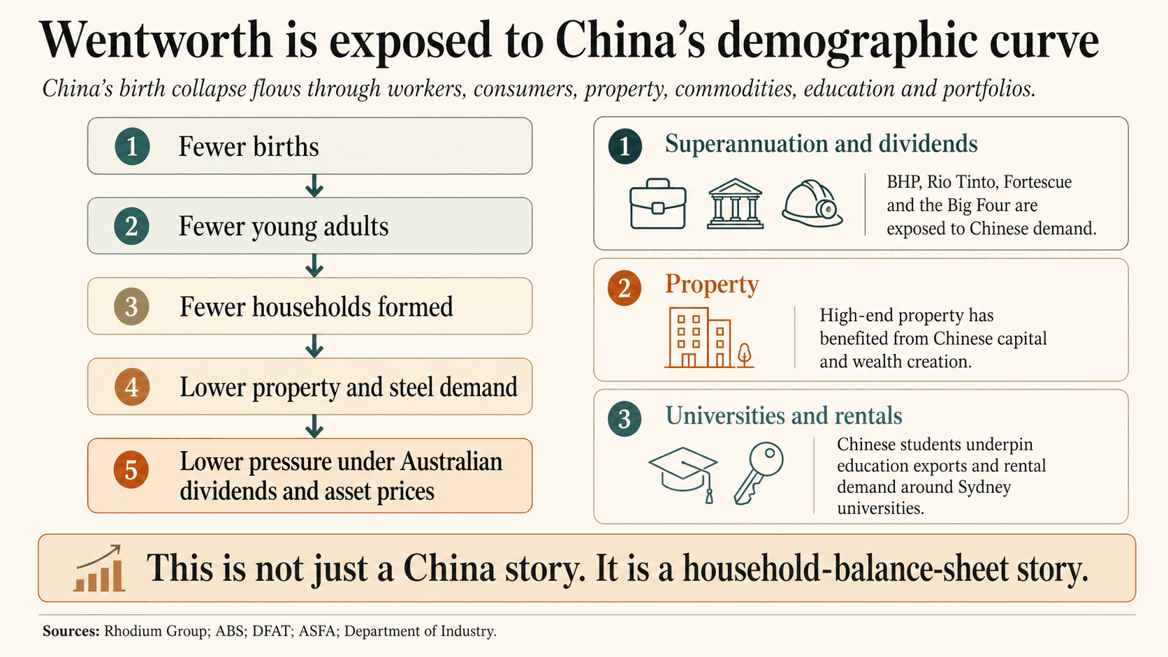 Wentworth is exposed to China's demographic curve. Flow diagram: fewer births to fewer young adults to fewer households formed to lower property and steel demand to lower pressure under Australian dividends and asset prices. Side panels: BHP, Rio Tinto, Fortescue and the Big Four are exposed to Chinese demand; high-end property has benefited from Chinese capital and wealth creation; Chinese students underpin education exports and rental demand around Sydney universities. This is not just a China story. It is a household-balance-sheet story. Sources: Rhodium Group; ABS; DFAT; ASFA; Department of Industry.